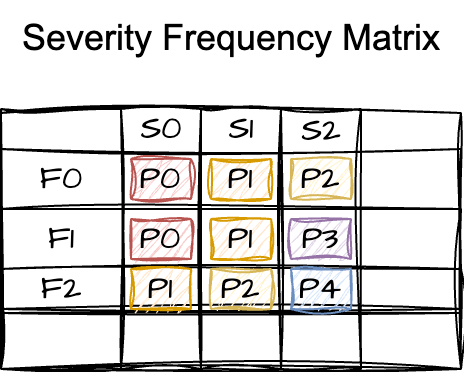 The Severity-Frequency Matrix